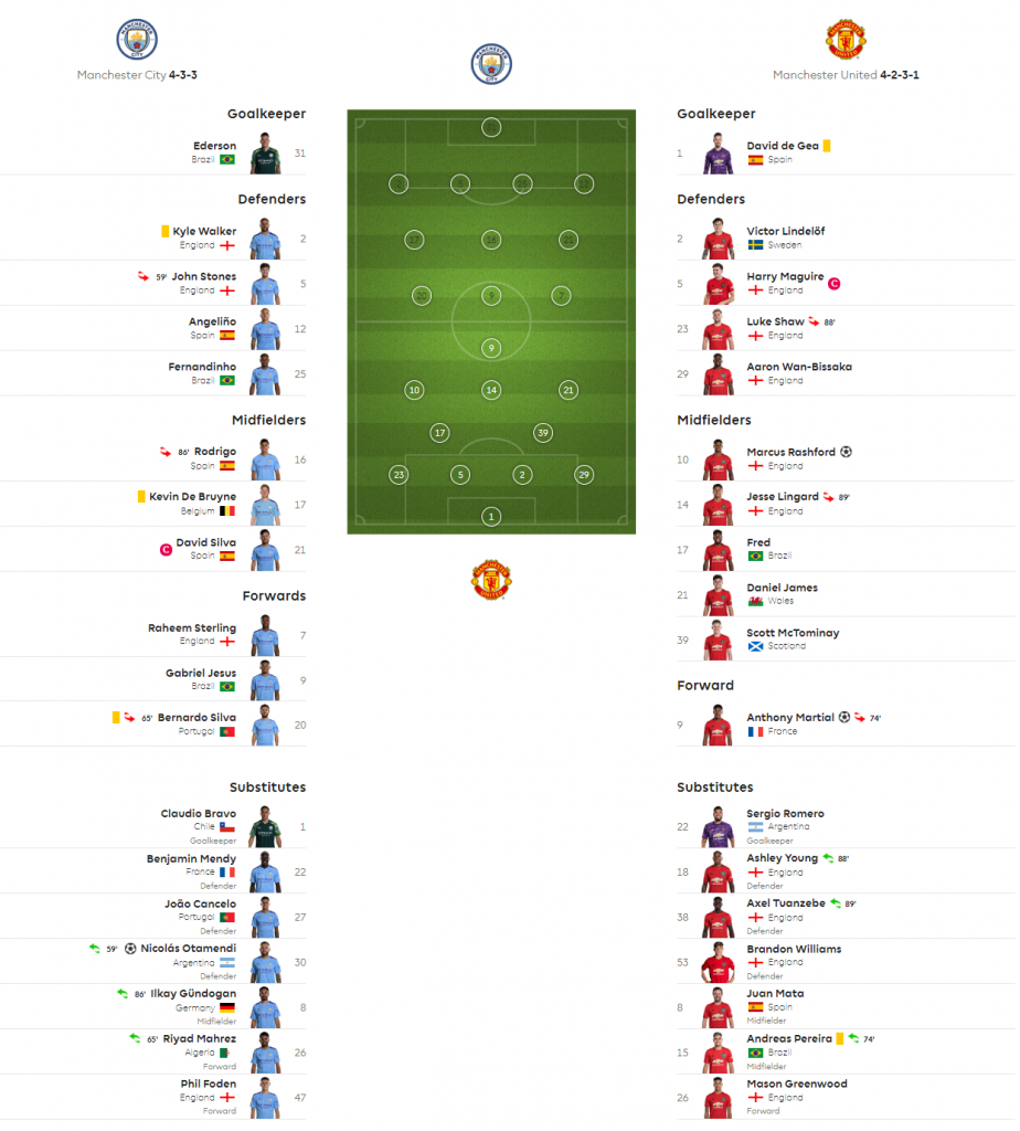Man City vs Man Utd: Facts, Line-ups, LIVE Stream Carabao Cup 2020
