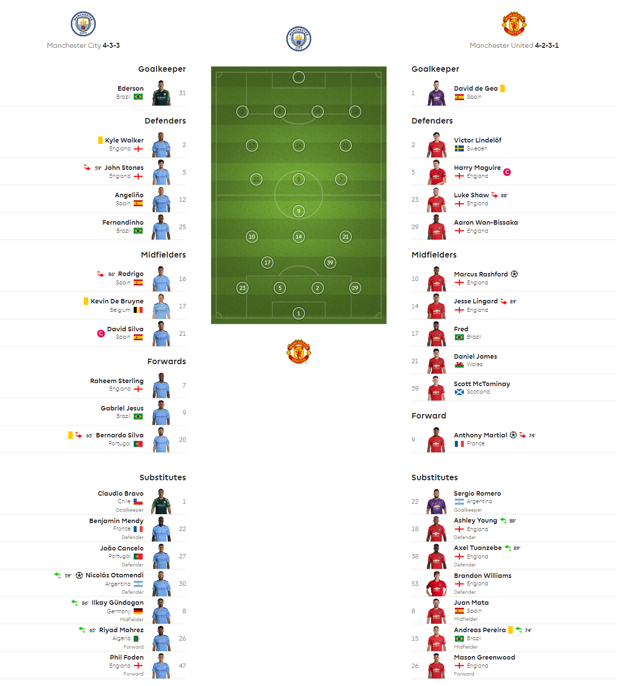 Man City Vs Man Utd Facts Line Ups Live Stream Carabao Cup 2020 Newsaffinity