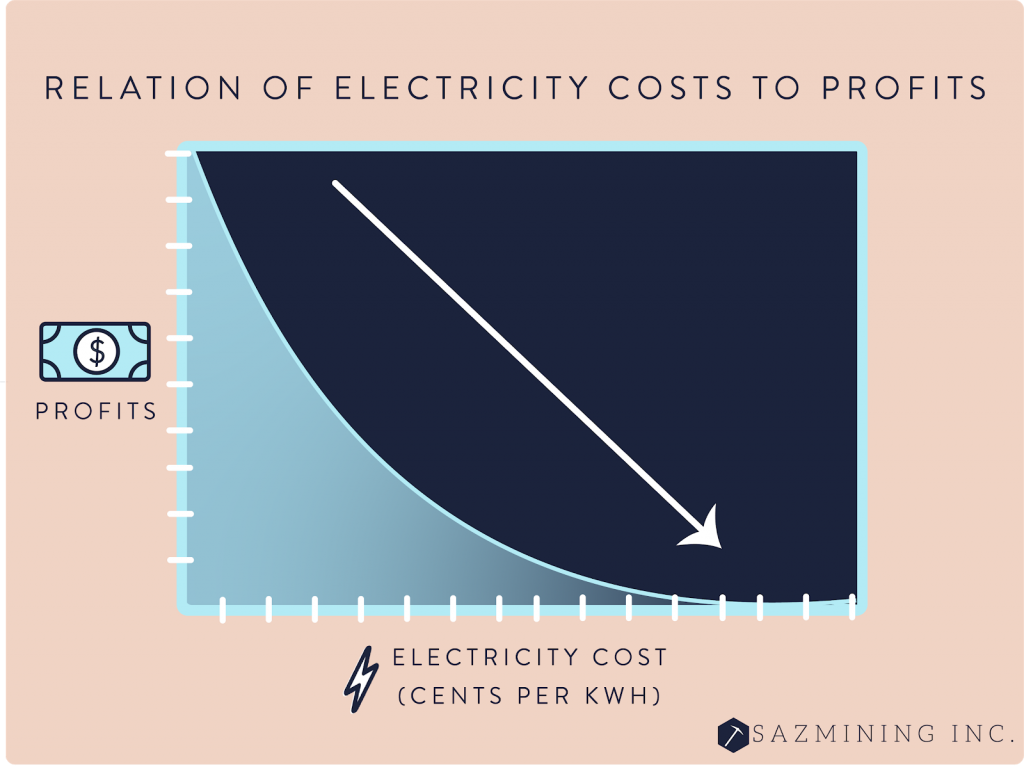 Relation of electricity cost to profit