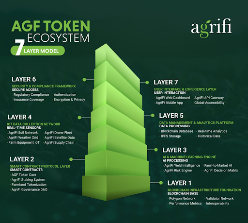 Tokenized Farmland Meets Predictive AI in AgriFi’s Blockchain-Based Ecosystem