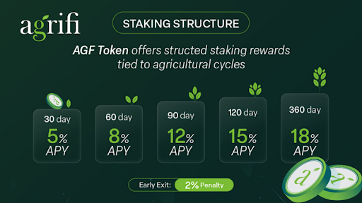 Tokenized Farmland Meets Predictive AI in AgriFi’s Blockchain-Based Ecosystem