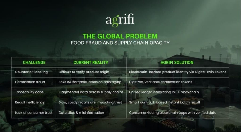 How AgriFi’s Digital Twin Tokens Are Reinventing Food Safety and Supply Chain Integrity