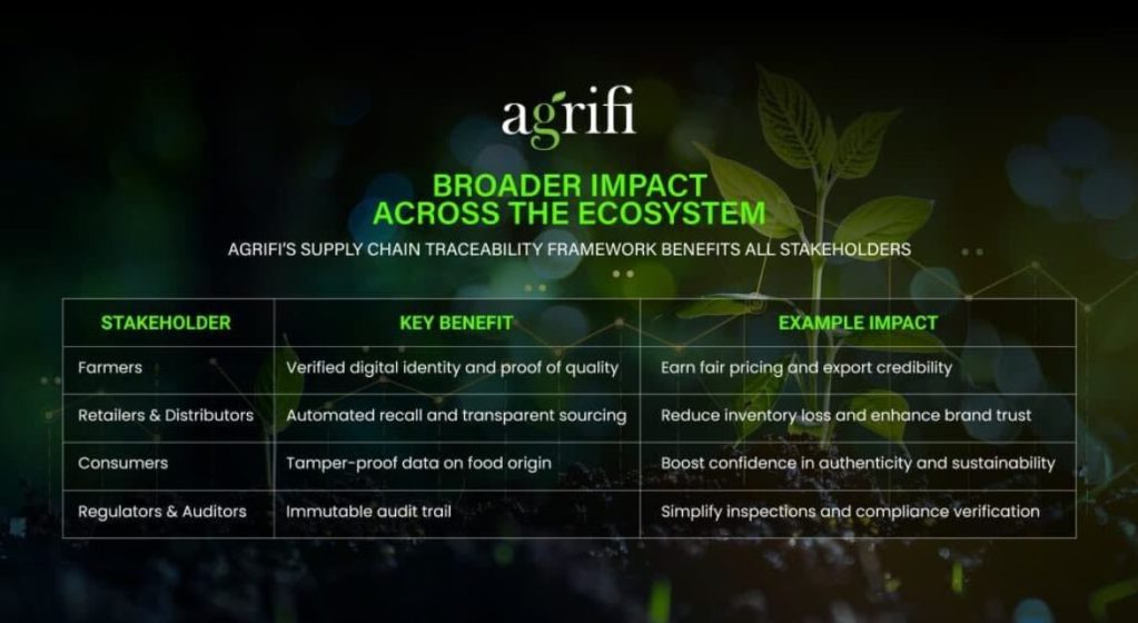 How AgriFi’s Digital Twin Tokens Are Reinventing Food Safety and Supply Chain Integrity