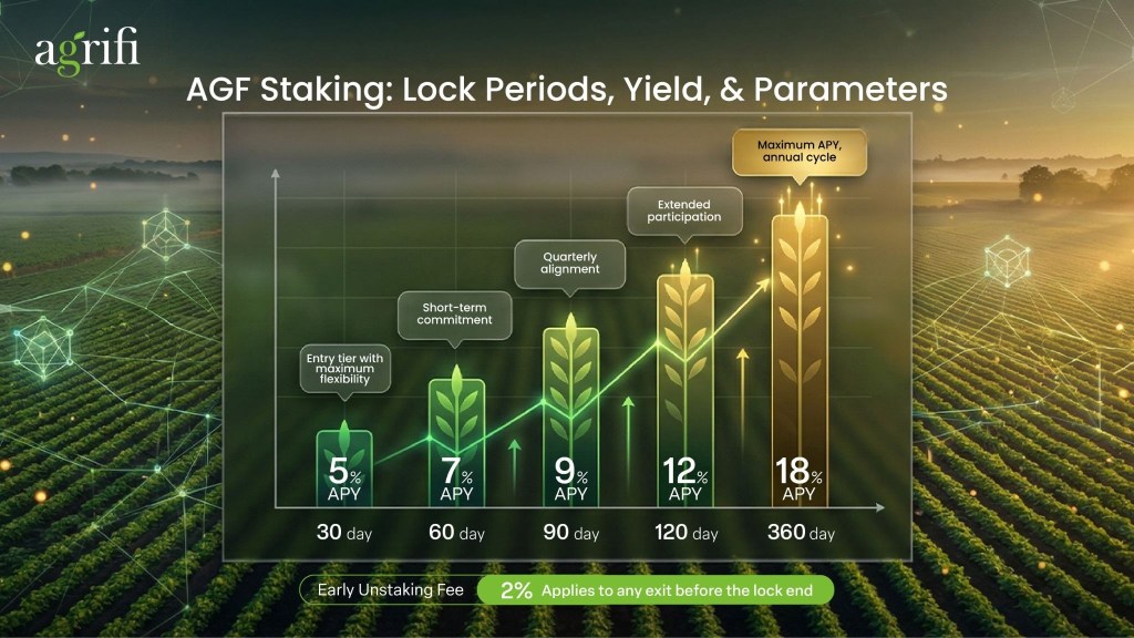 AgriFi Brings Agricultural Real-World Assets On-Chain with $AGF on Polygon